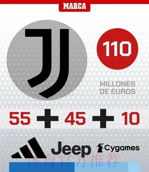 球衣年赞助费排行：皇马1.2亿居首 巴萨曼联第二